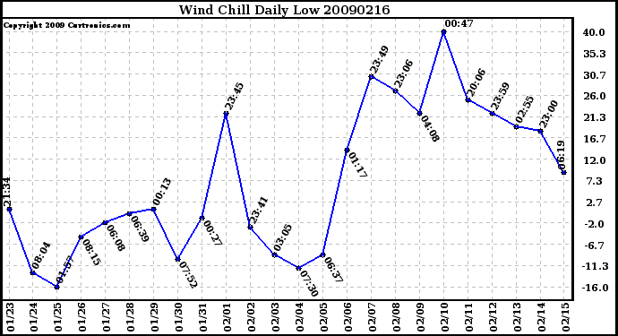 Milwaukee Weather Wind Chill Daily Low