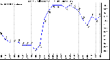 Milwaukee Weather Wind Chill (Last 24 Hours)