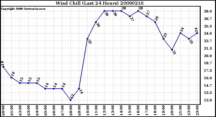 Milwaukee Weather Wind Chill (Last 24 Hours)