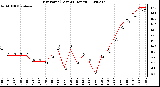 Milwaukee Weather Dew Point (Last 24 Hours)