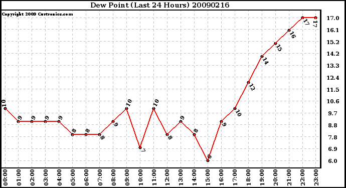 Milwaukee Weather Dew Point (Last 24 Hours)