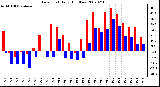 Milwaukee Weather Dew Point Daily High/Low