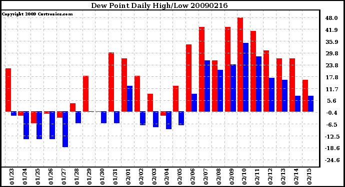 Milwaukee Weather Dew Point Daily High/Low