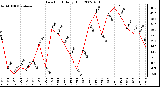 Milwaukee Weather Dew Point Daily High