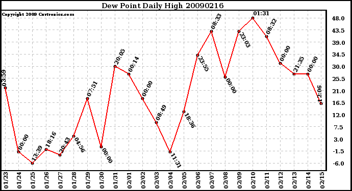 Milwaukee Weather Dew Point Daily High