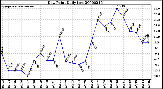 Milwaukee Weather Dew Point Daily Low