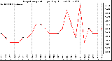 Milwaukee Weather Evapotranspiration per Day (Inches)