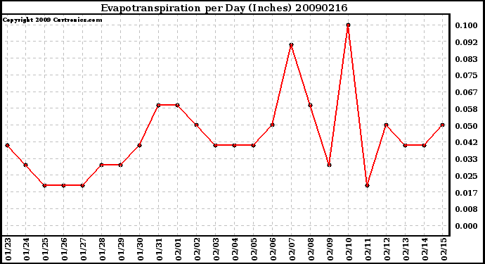 Milwaukee Weather Evapotranspiration per Day (Inches)