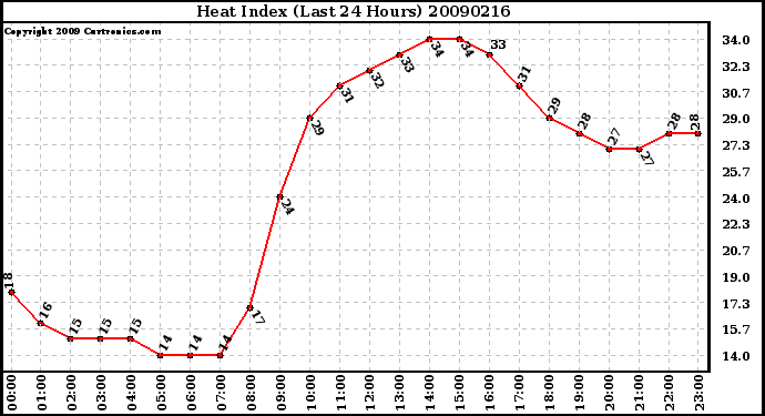 Milwaukee Weather Heat Index (Last 24 Hours)