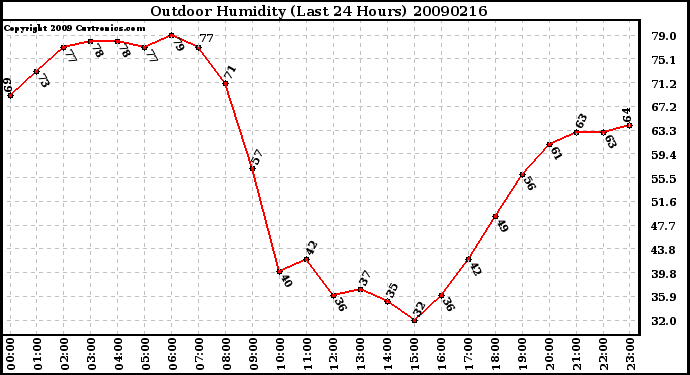 Milwaukee Weather Outdoor Humidity (Last 24 Hours)