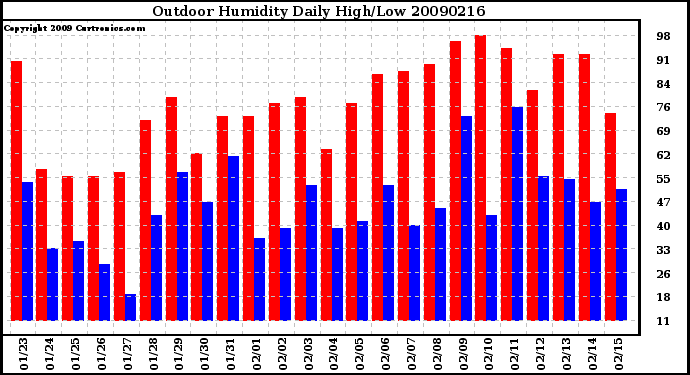 Milwaukee Weather Outdoor Humidity Daily High/Low