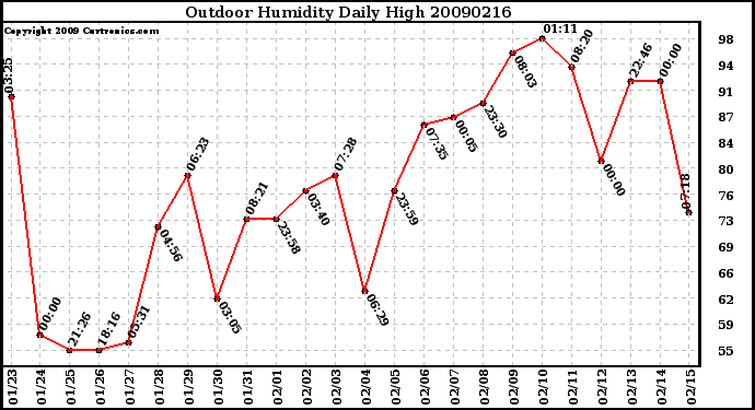 Milwaukee Weather Outdoor Humidity Daily High