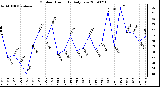 Milwaukee Weather Outdoor Humidity Daily Low