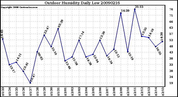 Milwaukee Weather Outdoor Humidity Daily Low