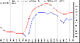 Milwaukee Weather Outdoor Temperature (vs) Wind Chill (Last 24 Hours)