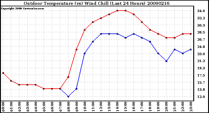 Milwaukee Weather Outdoor Temperature (vs) Wind Chill (Last 24 Hours)