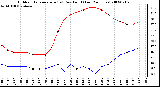 Milwaukee Weather Outdoor Temperature (vs) Dew Point (Last 24 Hours)