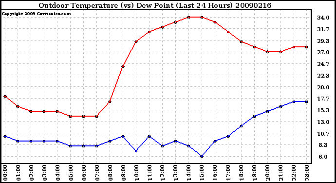 Milwaukee Weather Outdoor Temperature (vs) Dew Point (Last 24 Hours)