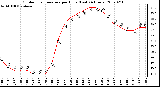 Milwaukee Weather Outdoor Temperature per Hour (Last 24 Hours)