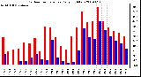 Milwaukee Weather Outdoor Temperature Daily High/Low