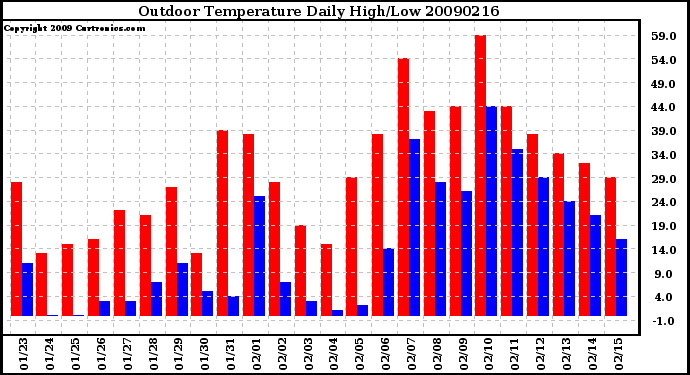 Milwaukee Weather Outdoor Temperature Daily High/Low