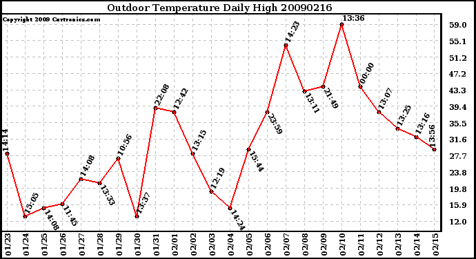 Milwaukee Weather Outdoor Temperature Daily High