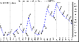 Milwaukee Weather Outdoor Temperature Daily Low