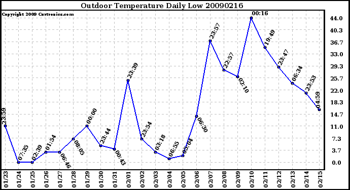 Milwaukee Weather Outdoor Temperature Daily Low