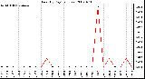 Milwaukee Weather Rain (By Day) (inches)