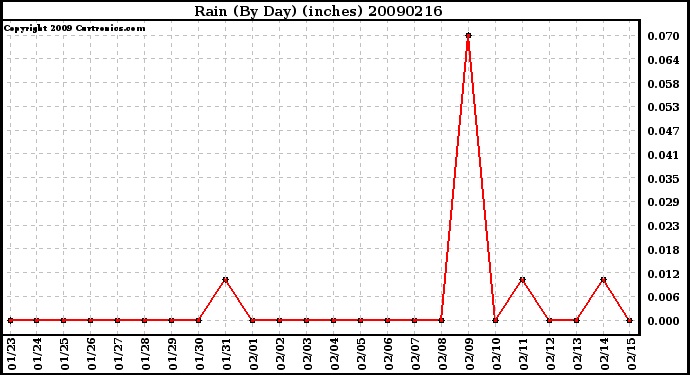 Milwaukee Weather Rain (By Day) (inches)