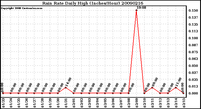 Milwaukee Weather Rain Rate Daily High (Inches/Hour)