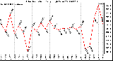 Milwaukee Weather Solar Radiation Daily High W/m2