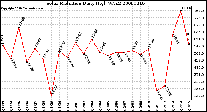 Milwaukee Weather Solar Radiation Daily High W/m2