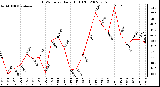 Milwaukee Weather THSW Index Daily High (F)