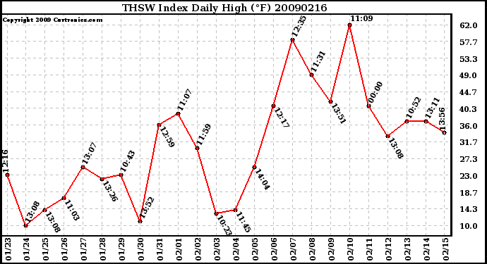 Milwaukee Weather THSW Index Daily High (F)