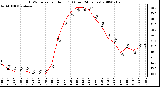 Milwaukee Weather THSW Index per Hour (F) (Last 24 Hours)