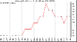 Milwaukee Weather Average Wind Speed (Last 24 Hours)