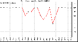 Milwaukee Weather Wind Direction (By Day)