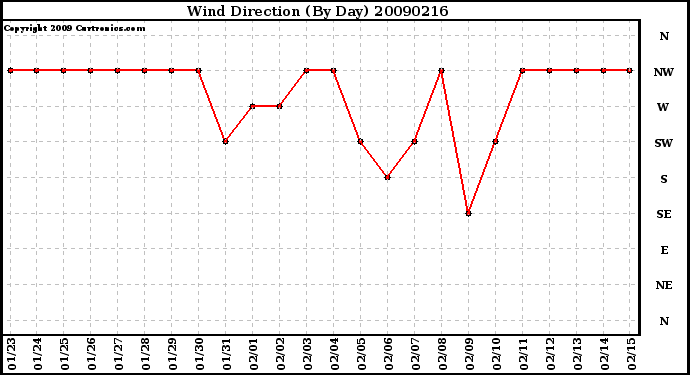 Milwaukee Weather Wind Direction (By Day)