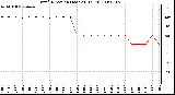 Milwaukee Weather Wind Direction (Last 24 Hours)