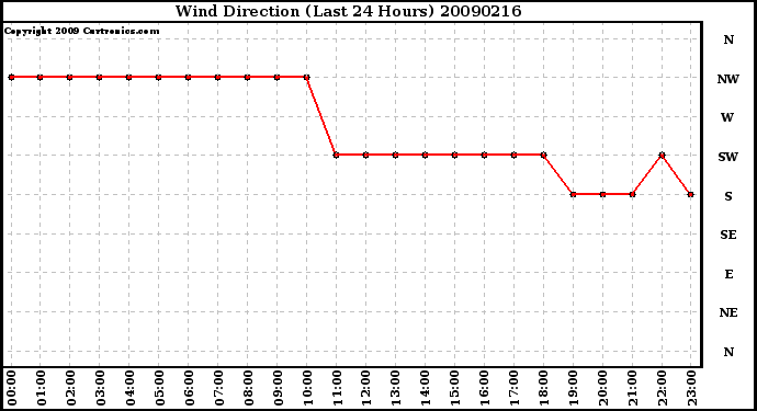 Milwaukee Weather Wind Direction (Last 24 Hours)