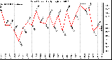 Milwaukee Weather Wind Speed Daily High