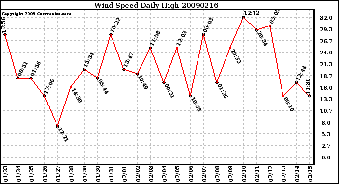 Milwaukee Weather Wind Speed Daily High