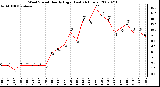 Milwaukee Weather Wind Speed Hourly High (Last 24 Hours)