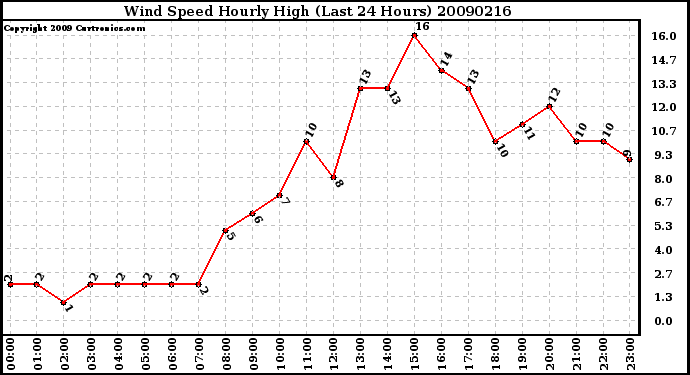 Milwaukee Weather Wind Speed Hourly High (Last 24 Hours)