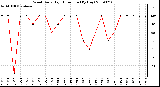 Milwaukee Weather Wind Daily High Direction (By Day)