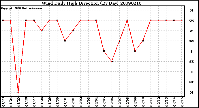 Milwaukee Weather Wind Daily High Direction (By Day)