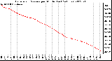 Milwaukee Weather Barometric Pressure per Minute (Last 24 Hours)