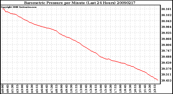 Milwaukee Weather Barometric Pressure per Minute (Last 24 Hours)