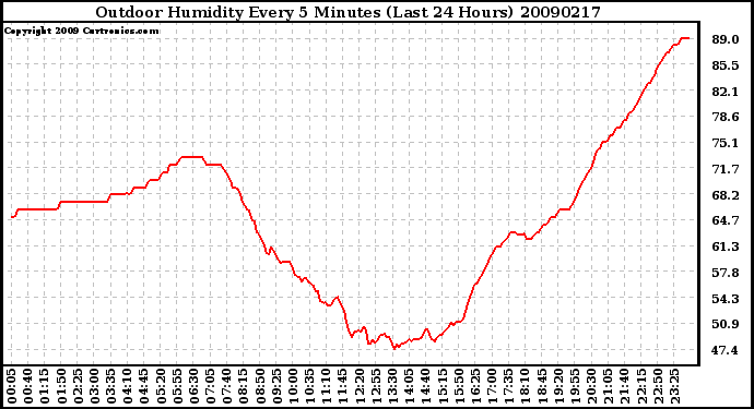 Milwaukee Weather Outdoor Humidity Every 5 Minutes (Last 24 Hours)